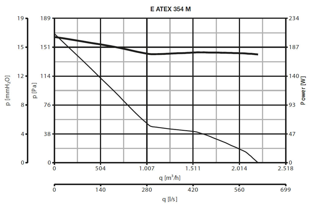 40304 VORTICE E 354 M ATEX wall fan characterstics pressure